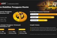 Infografis Maxim Indonesia bertajuk “Tren Mobilitas Pengguna Maxim 2025” yang menampilkan komposisi pengguna berdasarkan usia, kontribusi pesanan nasional, serta kota dengan jumlah pengguna terbanyak seperti Jakarta, Palembang, dan Semarang.