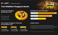 Tren Mobilitas 2025: Maxim Ungkap Dominasi Usia Produktif di 400 Kota Indonesia