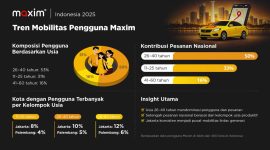 Infografis Maxim Indonesia bertajuk “Tren Mobilitas Pengguna Maxim 2025” yang menampilkan komposisi pengguna berdasarkan usia, kontribusi pesanan nasional, serta kota dengan jumlah pengguna terbanyak seperti Jakarta, Palembang, dan Semarang.